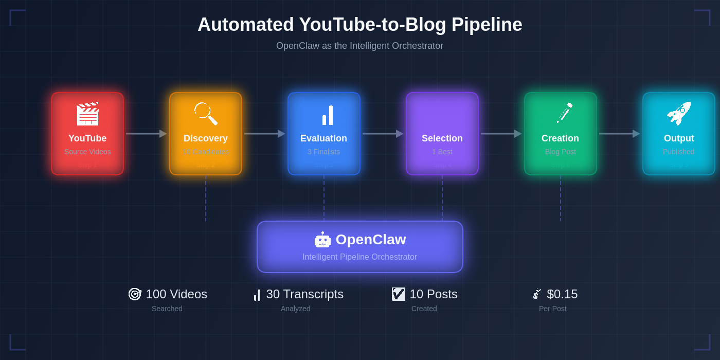 Build a Fully Automated YouTube-to-Blog Pipeline with OpenClaw on AWS